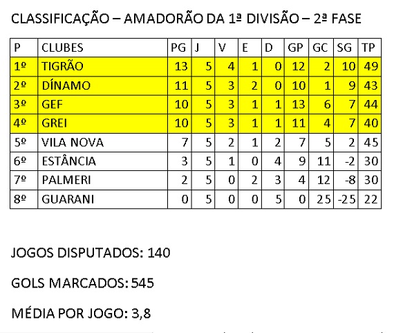 Classificação Amadorão 5ª rodada, segunda fase